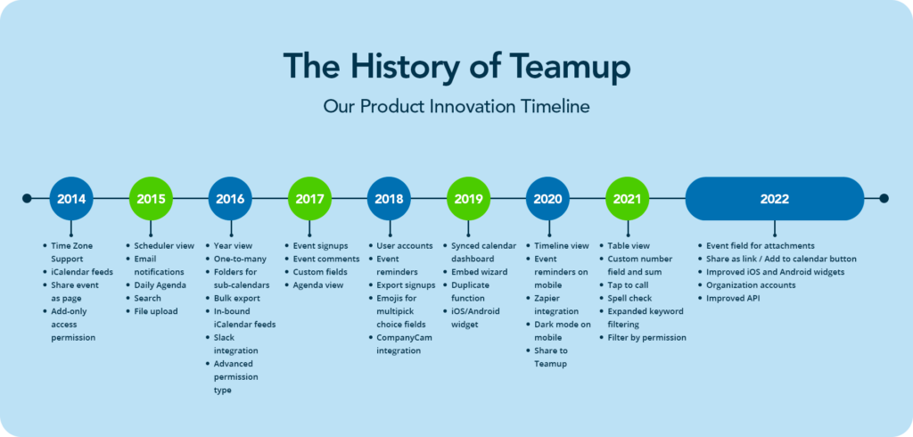 Teamup Product Timeline